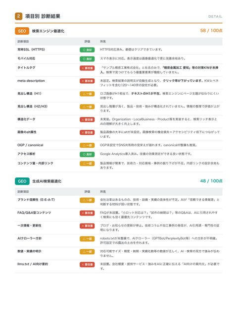 ② 項目別 SEO 診断