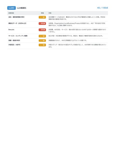 ② 項目別 GEO / LLMO 診断