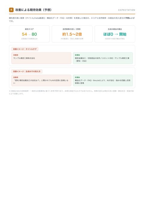 ④ 期待効果（予想）